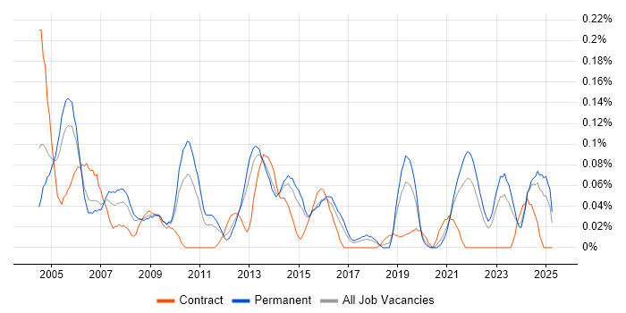 Job vacancy trend for Service Support Manager in Yorkshire Job vacancy trend for Service Support Manager in Yorkshire