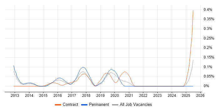 Job vacancy trend for Service Transition Analyst in Yorkshire