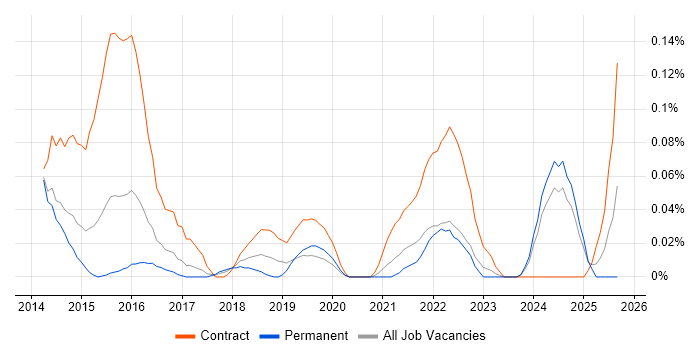 Service Transition Leader job vacancy trend in Yorkshire Service Transition Leader job vacancy trend in Yorkshire