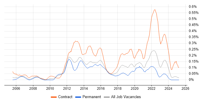 Job vacancy trend for Service Transition Manager in Yorkshire Job vacancy trend for Service Transition Manager in Yorkshire