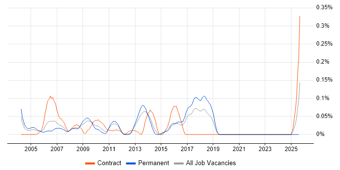 Job vacancy trend for ServiceCenter in Yorkshire