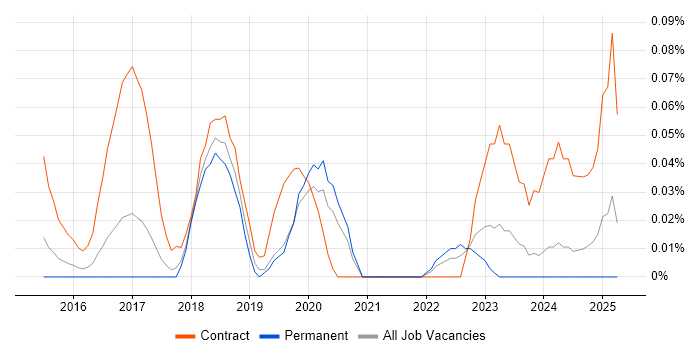 Job vacancy trend for ServiceNow Administrator in Yorkshire Job vacancy trend for ServiceNow Administrator in Yorkshire