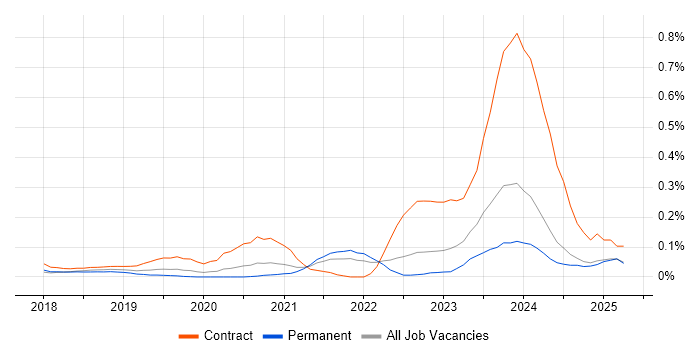 Job vacancy trend for ServiceNow Architect in Yorkshire Job vacancy trend for ServiceNow Architect in Yorkshire