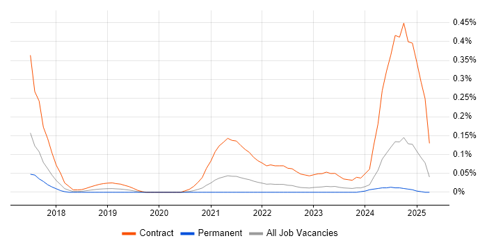 Job vacancy trend for ServiceNow Business Analyst in Yorkshire Job vacancy trend for ServiceNow Business Analyst in Yorkshire