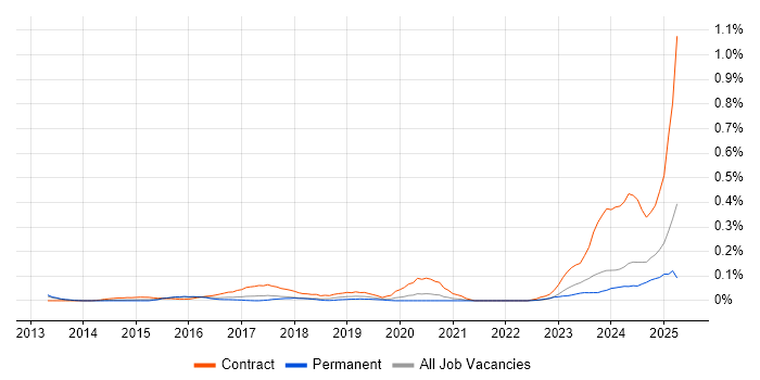 Job vacancy trend for ServiceNow Consultant in Yorkshire