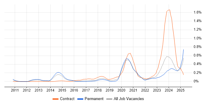 Job vacancy trend for ServiceNow Developer in Yorkshire Job vacancy trend for ServiceNow Developer in Yorkshire