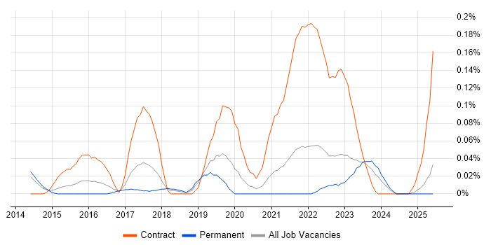 Job vacancy trend for ServiceNow Manager in Yorkshire Job vacancy trend for ServiceNow Manager in Yorkshire