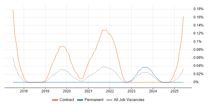 Job vacancy trend for ServiceNow Project Manager in Yorkshire Job vacancy trend for ServiceNow Project Manager in Yorkshire