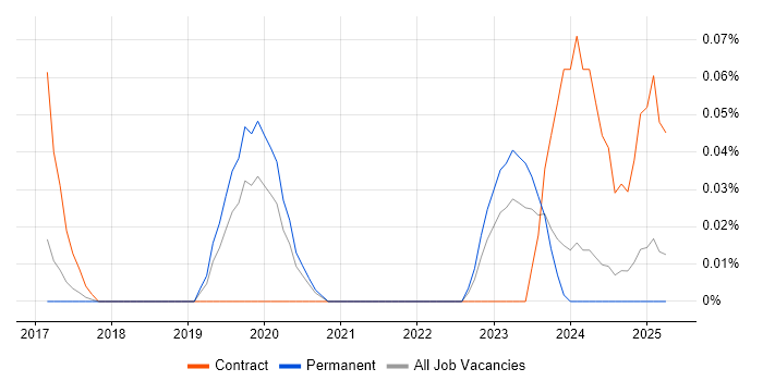 Job vacancy trend for ServiceNow Specialist in Yorkshire Job vacancy trend for ServiceNow Specialist in Yorkshire