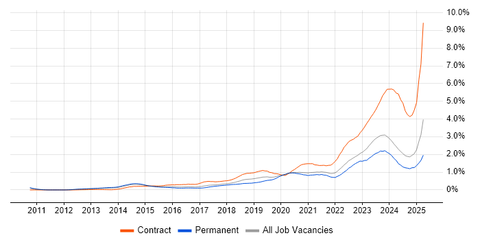 Job vacancy trend for ServiceNow in Yorkshire Job vacancy trend for ServiceNow in Yorkshire