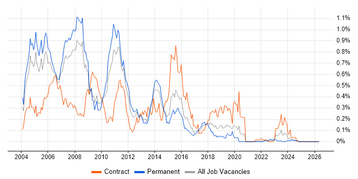 Servlets job vacancy trend in Yorkshire