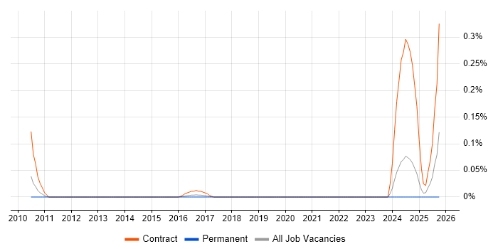SevOne job vacancy trend in Yorkshire SevOne job vacancy trend in Yorkshire
