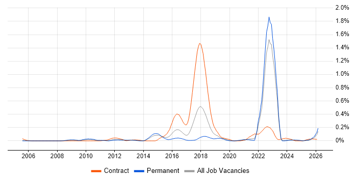 SFIA job vacancy trend in Yorkshire
