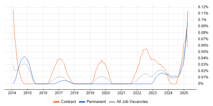 Job vacancy trend for ShareGate in Yorkshire
