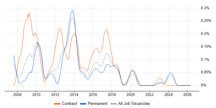 SharePoint Administrator job vacancy trend in Yorkshire