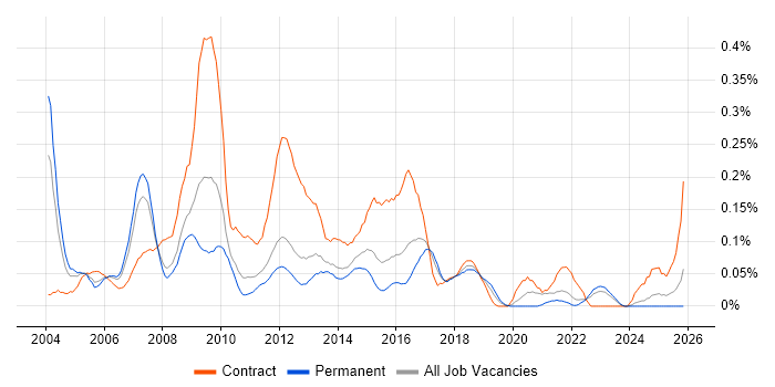SharePoint Consultant job vacancy trend in Yorkshire