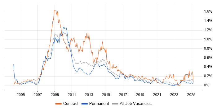 Job vacancy trend for SharePoint Developer in Yorkshire