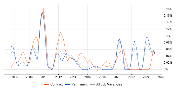 Job vacancy trend for SharePoint Engineer in Yorkshire
