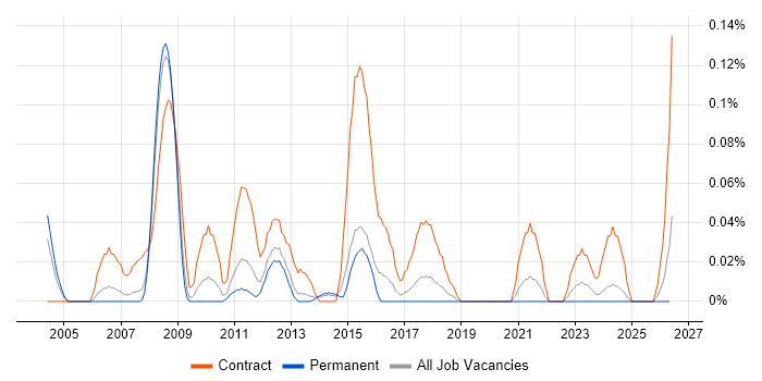 SharePoint Project Manager job vacancy trend in Yorkshire
