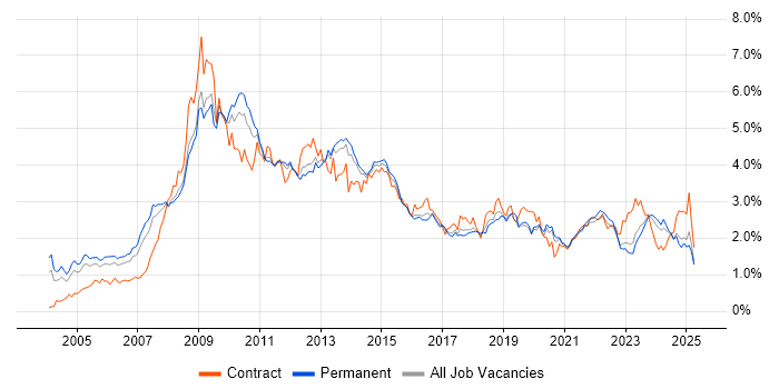 Job vacancy trend for SharePoint in Yorkshire Job vacancy trend for SharePoint in Yorkshire