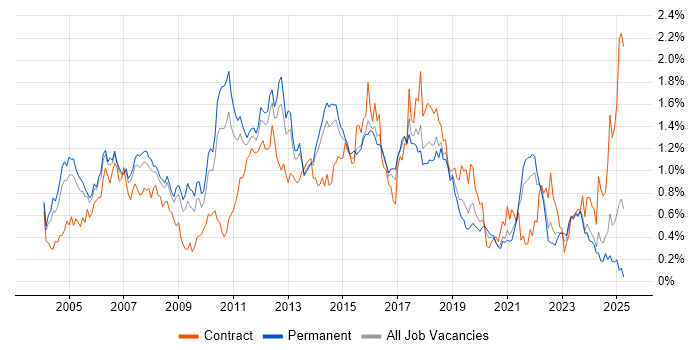 Job vacancy trend for Shell Script in Yorkshire Job vacancy trend for Shell Script in Yorkshire