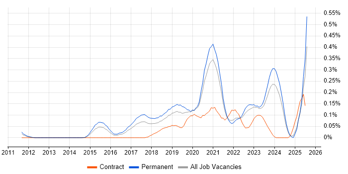 Job vacancy trend for Shopify in Yorkshire Job vacancy trend for Shopify in Yorkshire