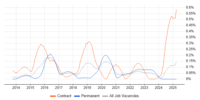 Job vacancy trend for SIAM in Yorkshire Job vacancy trend for SIAM in Yorkshire