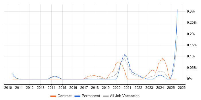 Job vacancy trend for SIEM Engineer in Yorkshire Job vacancy trend for SIEM Engineer in Yorkshire