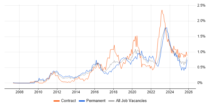 SIEM job vacancy trend in Yorkshire
