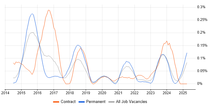 Job vacancy trend for SignalR in Yorkshire Job vacancy trend for SignalR in Yorkshire