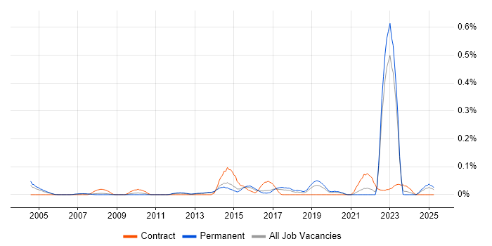 Job vacancy trend for Single Customer View in Yorkshire Job vacancy trend for Single Customer View in Yorkshire