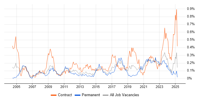 Job vacancy trend for Single Sign-On in Yorkshire Job vacancy trend for Single Sign-On in Yorkshire