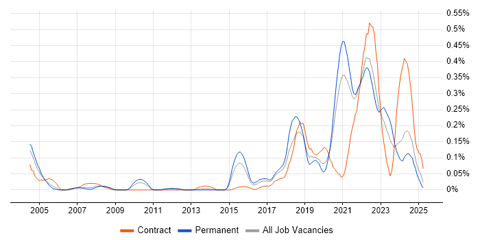 Job vacancy trend for Site Engineer in Yorkshire