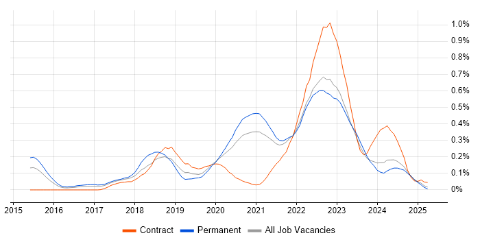 Job vacancy trend for Site Reliability Engineer in Yorkshire