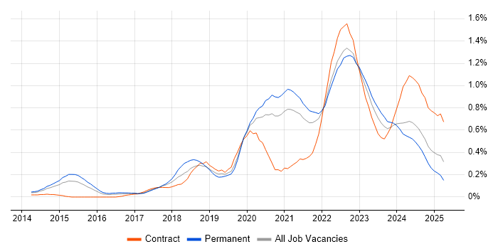 Job vacancy trend for Site Reliability Engineering in Yorkshire