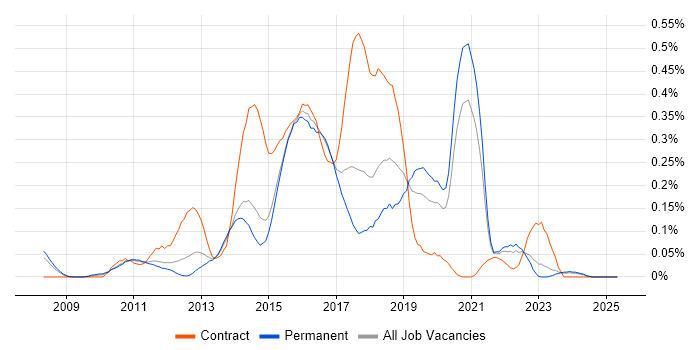 Job vacancy trend for Sitecore CMS in Yorkshire Job vacancy trend for Sitecore CMS in Yorkshire