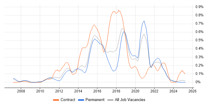 Job vacancy trend for Sitecore in Yorkshire Job vacancy trend for Sitecore in Yorkshire