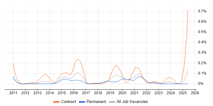 Job vacancy trend for Situational Awareness in Yorkshire Job vacancy trend for Situational Awareness in Yorkshire