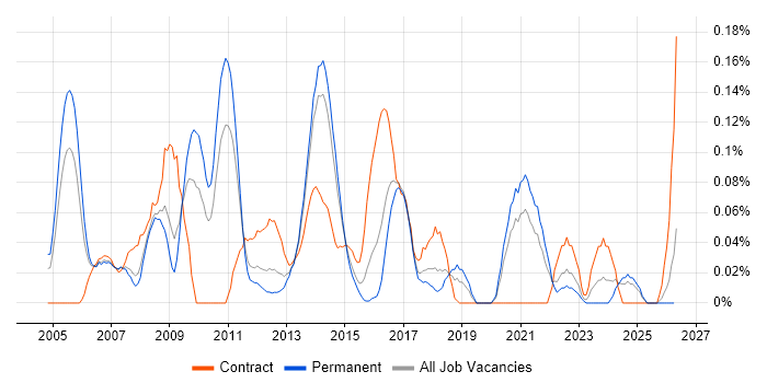 Six Sigma Black Belt job vacancy trend in Yorkshire
