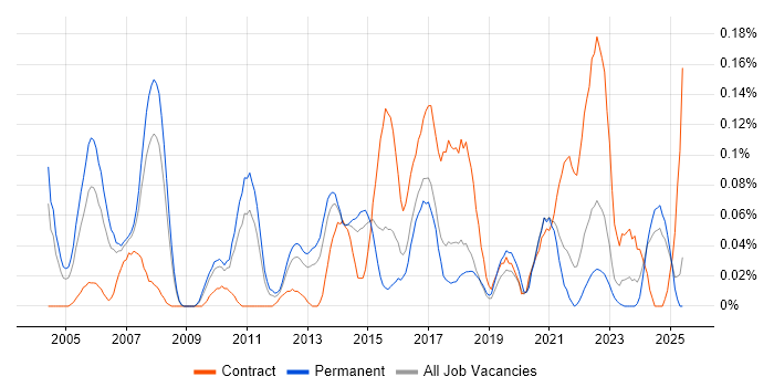 Job vacancy trend for Six Sigma Green Belt in Yorkshire Job vacancy trend for Six Sigma Green Belt in Yorkshire