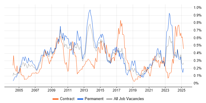 Job vacancy trend for Six Sigma in Yorkshire Job vacancy trend for Six Sigma in Yorkshire
