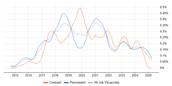 Job vacancy trend for Sketch in Yorkshire Job vacancy trend for Sketch in Yorkshire