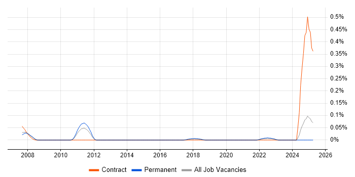 Job vacancy trend for SketchUp in Yorkshire Job vacancy trend for SketchUp in Yorkshire
