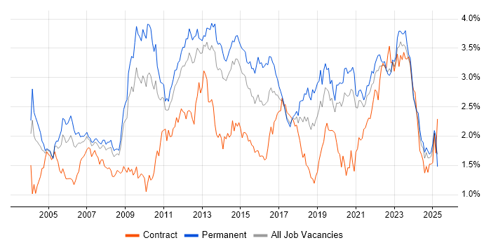 Job vacancy trend for SLA in Yorkshire Job vacancy trend for SLA in Yorkshire