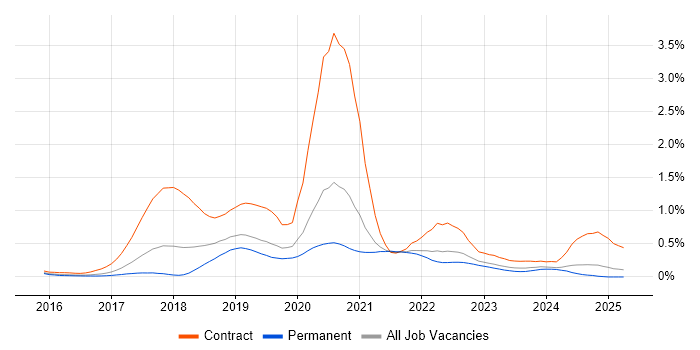 Job vacancy trend for Slack in Yorkshire Job vacancy trend for Slack in Yorkshire