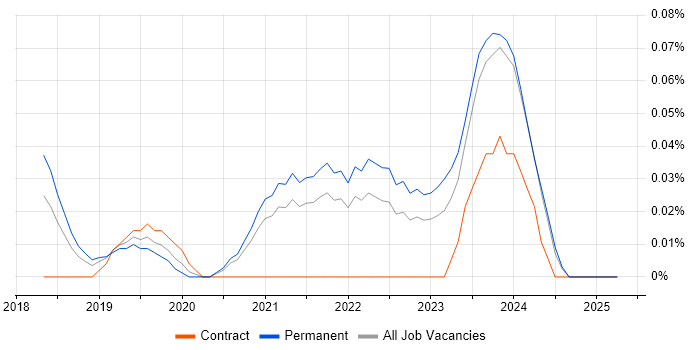 Job vacancy trend for Smart Home in Yorkshire Job vacancy trend for Smart Home in Yorkshire