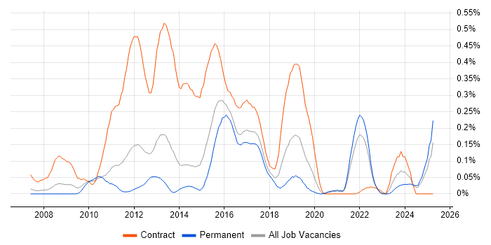 Job vacancy trend for Smart Meter in Yorkshire Job vacancy trend for Smart Meter in Yorkshire