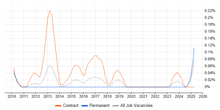 Job vacancy trend for Smart Metering Business Analyst in Yorkshire Job vacancy trend for Smart Metering Business Analyst in Yorkshire