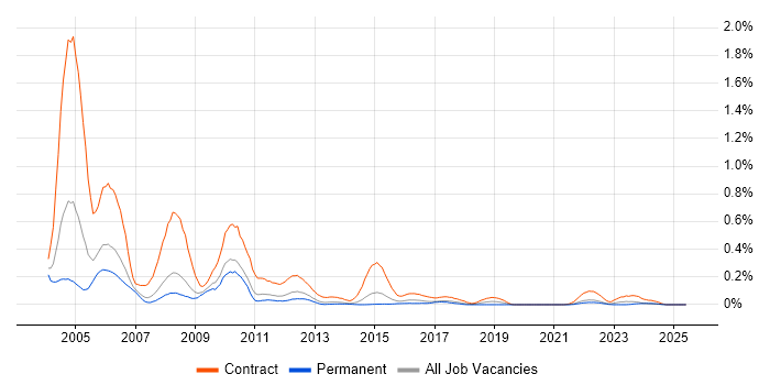 Job vacancy trend for Smartcard in Yorkshire