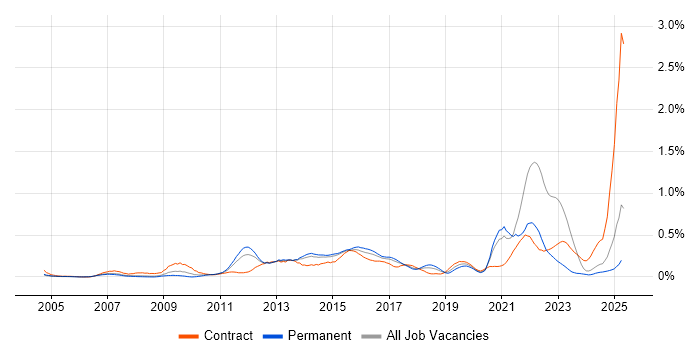 Job vacancy trend for Smartphone in Yorkshire